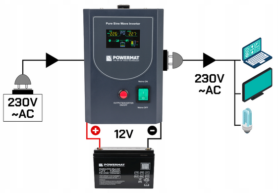 Гибридный ИБП/Инвертор Powermat 800 VA 12/230V 640W/800VA (PM-UPS-800MP)