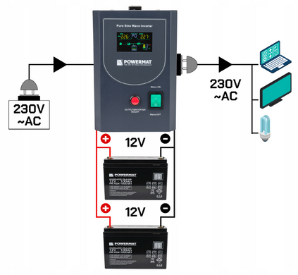 Гибридный ИБП/Инвертор Powermat 500 VA 12/230V 400W/500VA (PM-UPS-500MP)