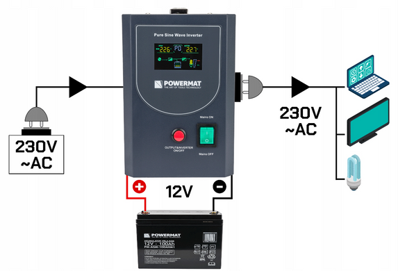 Гібридний ДБЖ/інвертор Powermat 500 VA 12/230V 400W/500VA (PM-UPS-500MP)